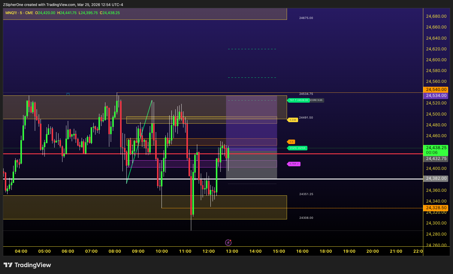 SZ Trades Zones full chart view on NQ Futures